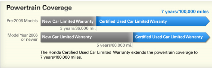 Honda non-powertrain equipment coverage #1