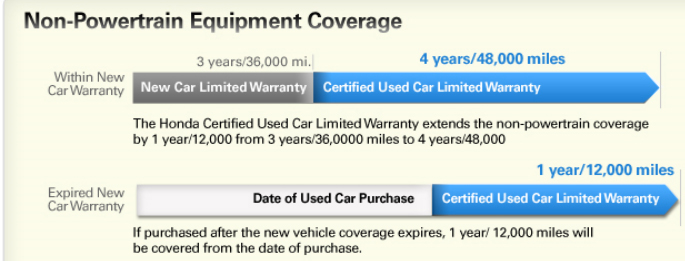 Honda non-powertrain equipment coverage #2